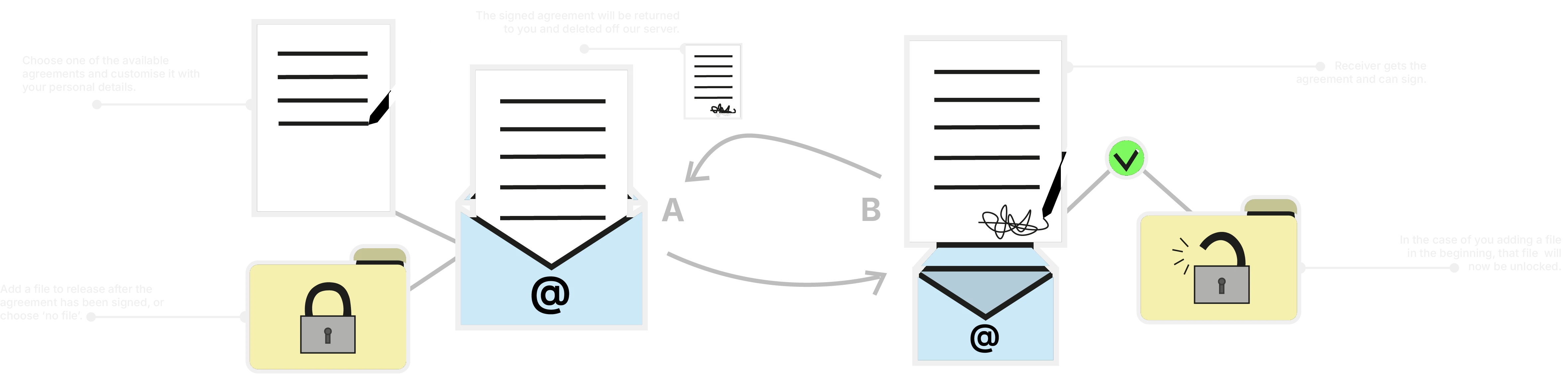 How an agreement is sent, signed and returned